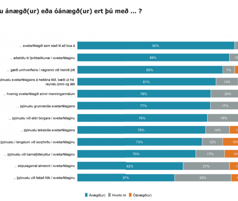 Íbúar Hveragerðisbæjar ánægðir með bæjarfélagið
