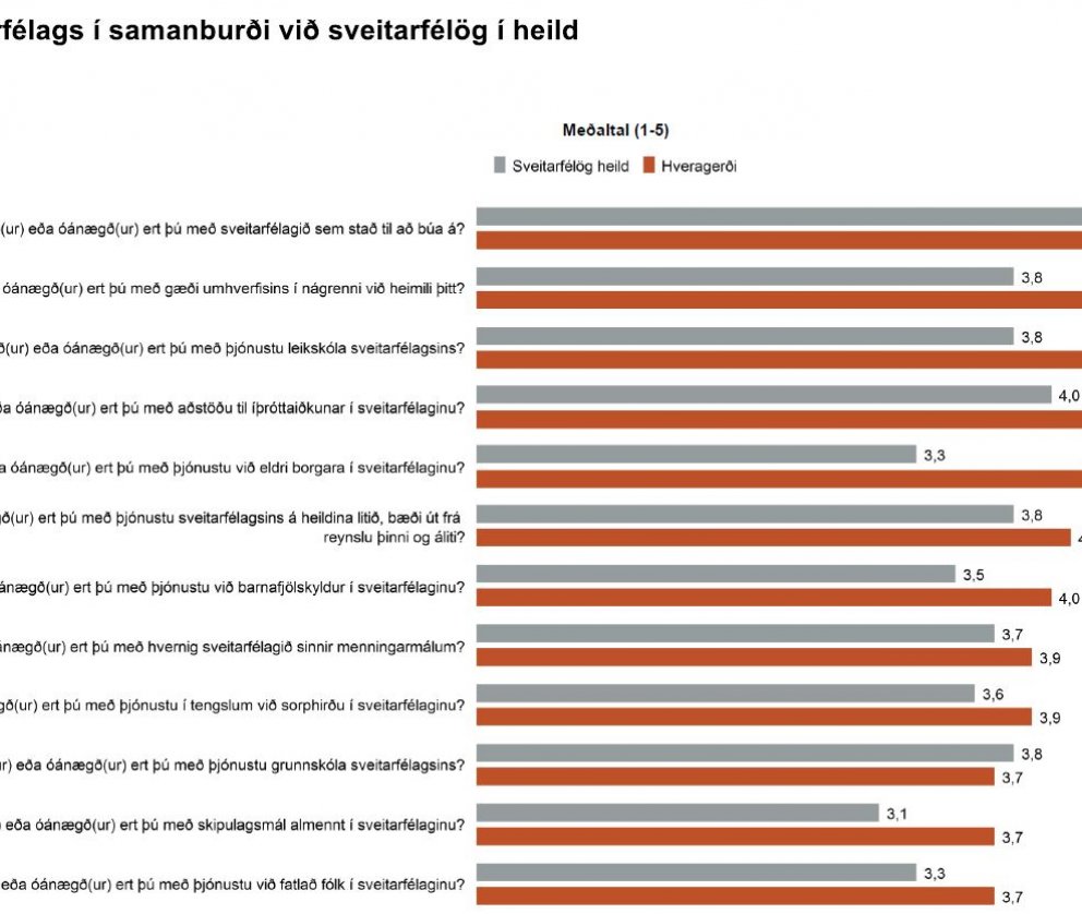 Hveragerði í hópi bestu sveitarfélaga