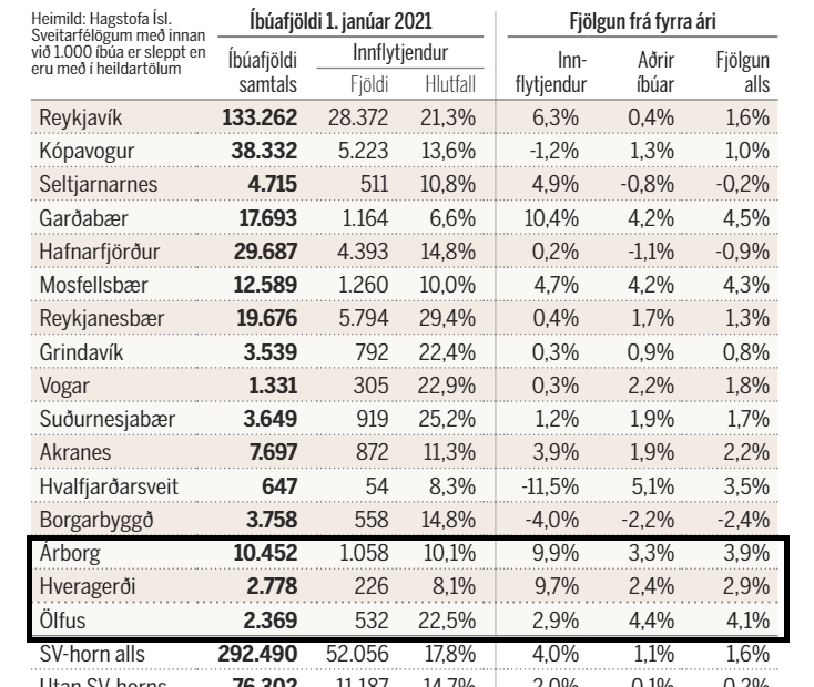 Íbúar nálgast 3.000