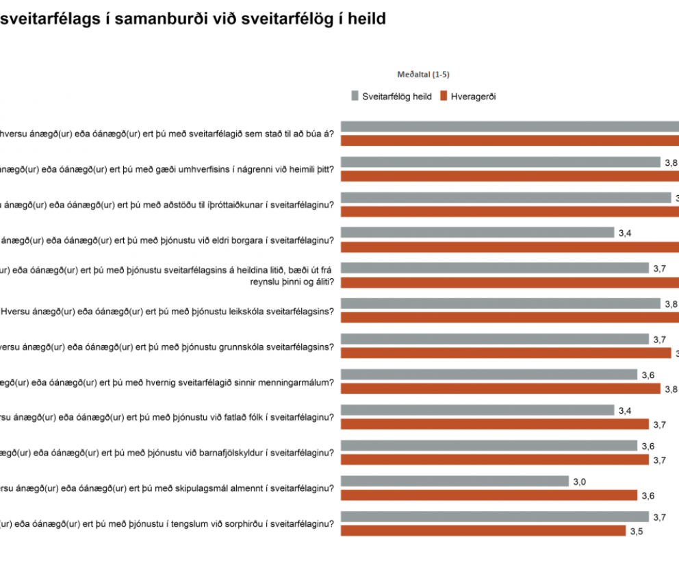 Íbúar Hveragerðisbæjar afar ánægðir með þjónustu bæjarins